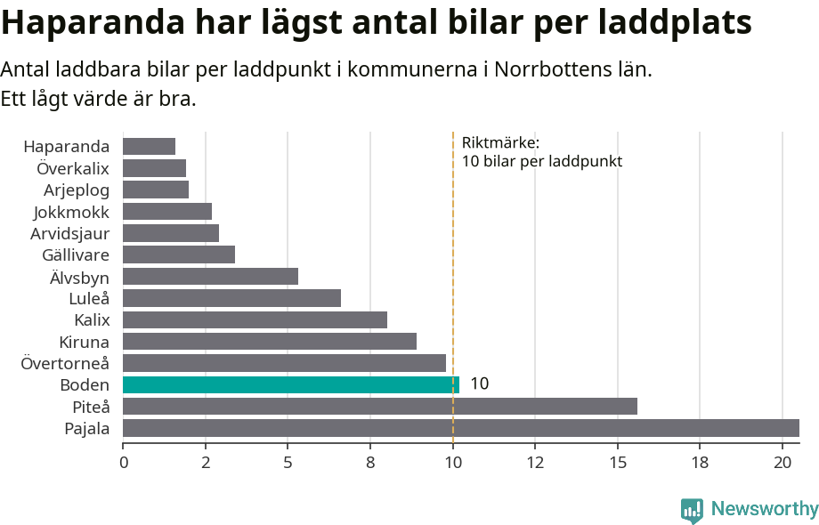 Graf: Antal laddplatser per laddbar bil i Norrbottens län